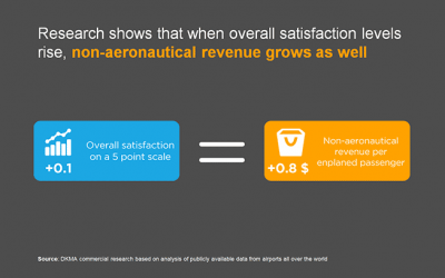 Customer Satisfaction Translates Into Higher Spending, Research Shows