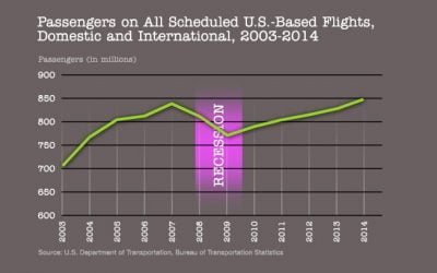 Strong Passenger Growth Continues, BTS Data Shows