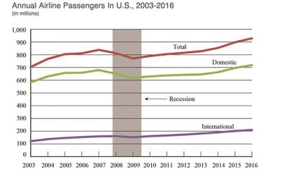 Domestic, International Passenger Numbers Rise In 2016