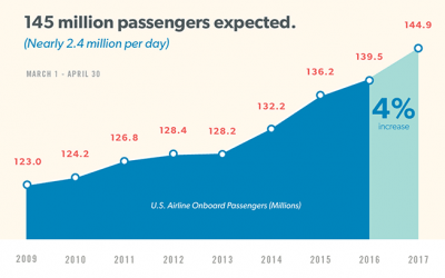 Airlines For America Forecasts Record Number Of Fliers For Spring