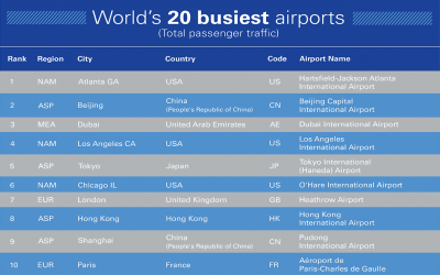 LAX Jumps Into Top Five In Busiest Airports Ranking; ATL Retains Number-One Spot