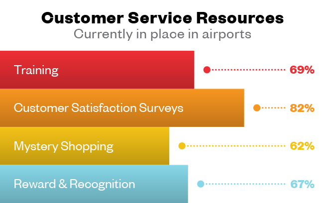 CSE Survey Highlights Importance Of Customer Service
