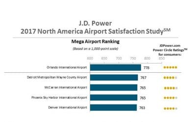 Passenger Satisfaction With N.A. Airports Reaches All-Time High, J.D. Power Report Shows