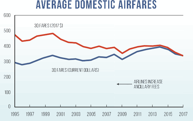 Quarterly Average Airfares Hit 20-Year Low