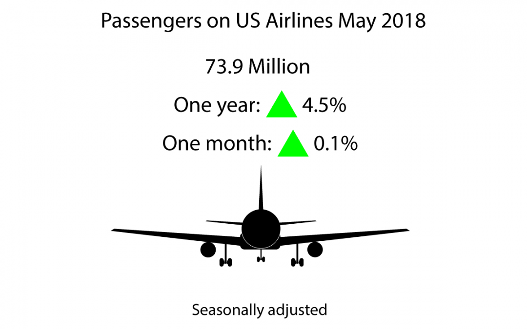 Passenger Numbers Reach New High In May, BTS Data Shows