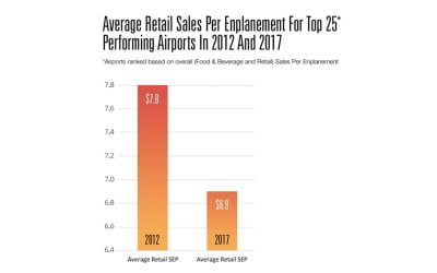 Off The Page: Airport Retail Spending In On A Downward Slide, AXN Data Shows