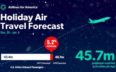 A4A Predicts Demand Jump During Holiday Travel Season