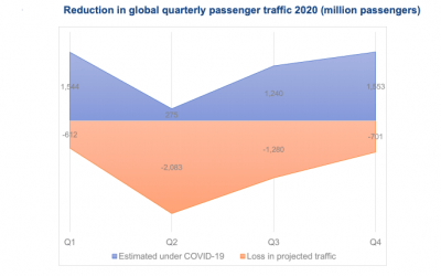 ACI World Puts Pandemic Cost to Airports at $97B in 2020