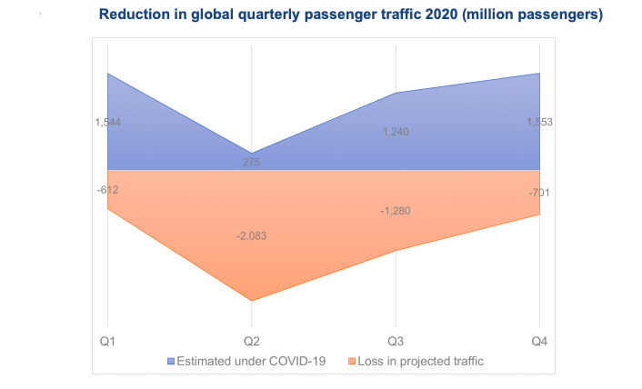 ACI World Puts Pandemic Cost to Airports at $97B in 2020