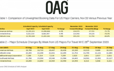 OAG: Thanksgiving Travel Outlook Increasingly Grim