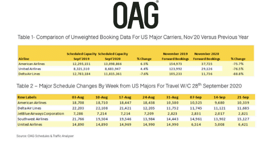 OAG: Thanksgiving Travel Outlook Increasingly Grim