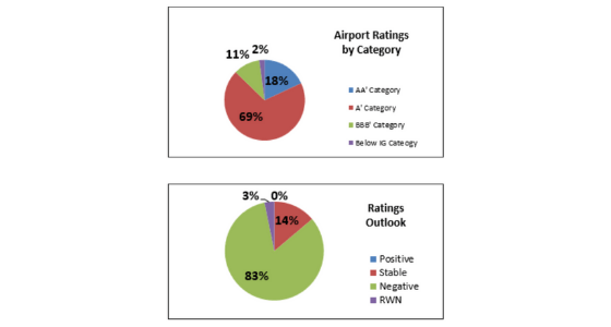 Fitch Ratings Shares Outlook For North American Airports