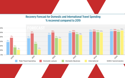U.S. Travel Predicts Uneven Recovery