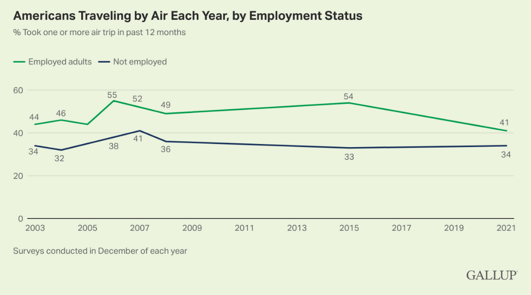 Gallup: Fewer Americans Traveled by Air in 2021