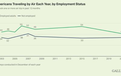 Gallup: Fewer Americans Traveled by Air in 2021