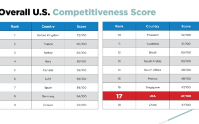 U.S. Trails In Competition For Global Travelers